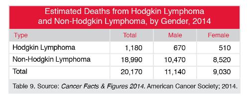 Facts And Statistics | Leukemia And Lymphoma Society