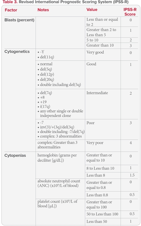 The International Prognostic Scoring System | Leukemia And Lymphoma Society