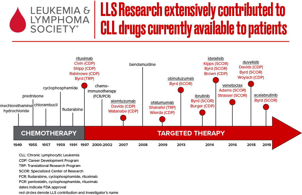 LLS Research Extensively contributed to CLL drugs currently available to patients