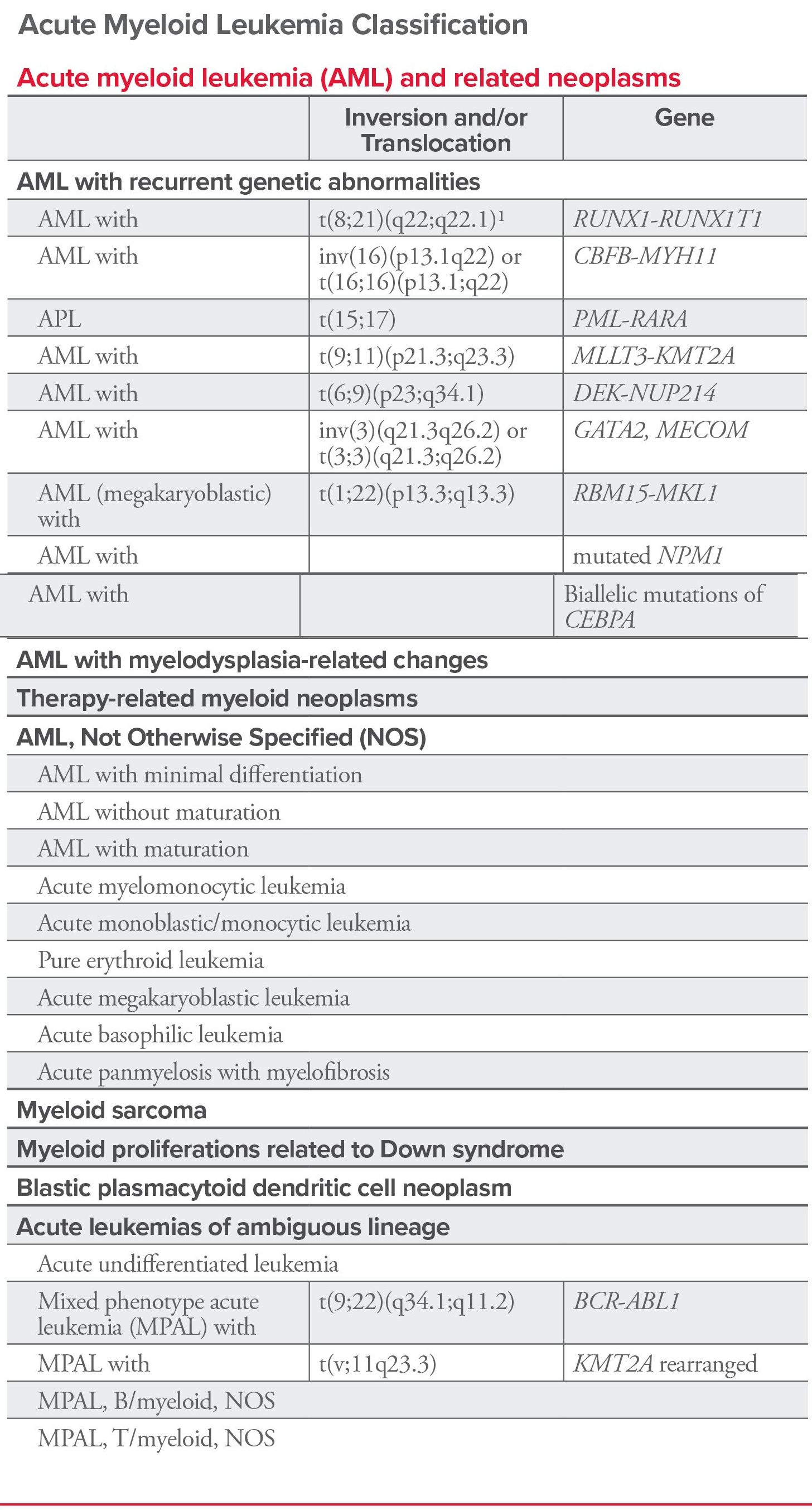 Aml List