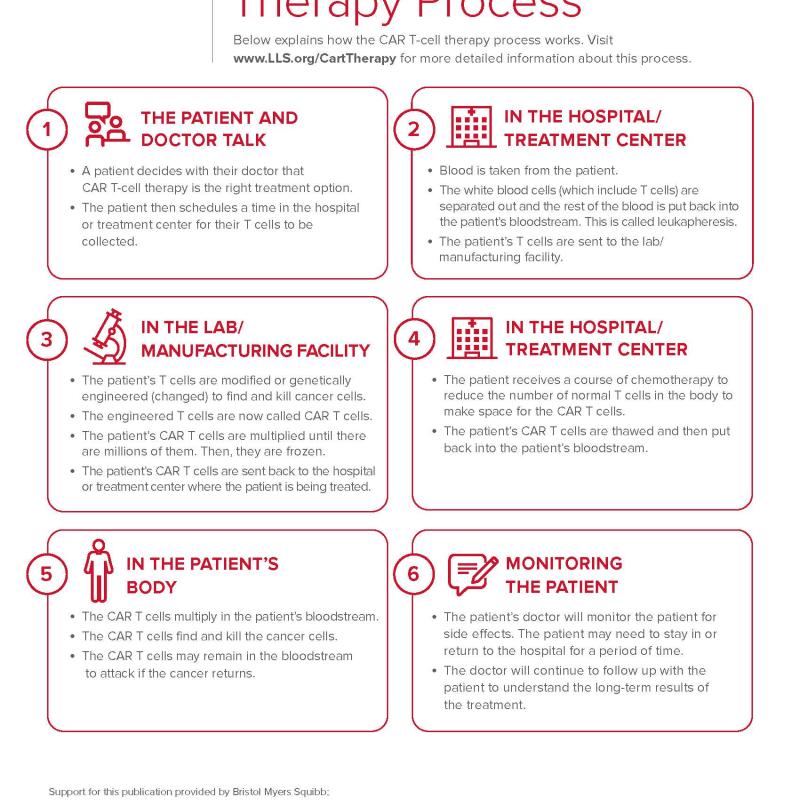 The CAR T-Cell Therapy Process