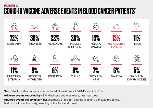 What happens when cancer patients get COVID-19?