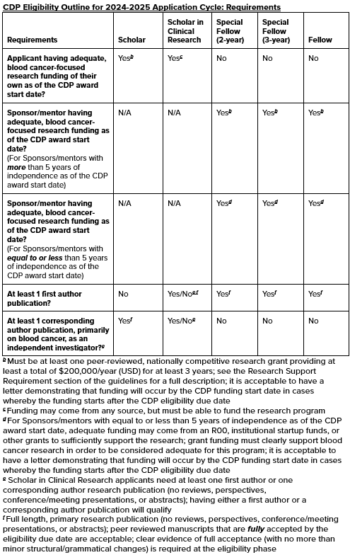 CDP Eligibility 2024-2025: Requirements