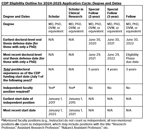 CDP Eligibility Outline 2024-2025