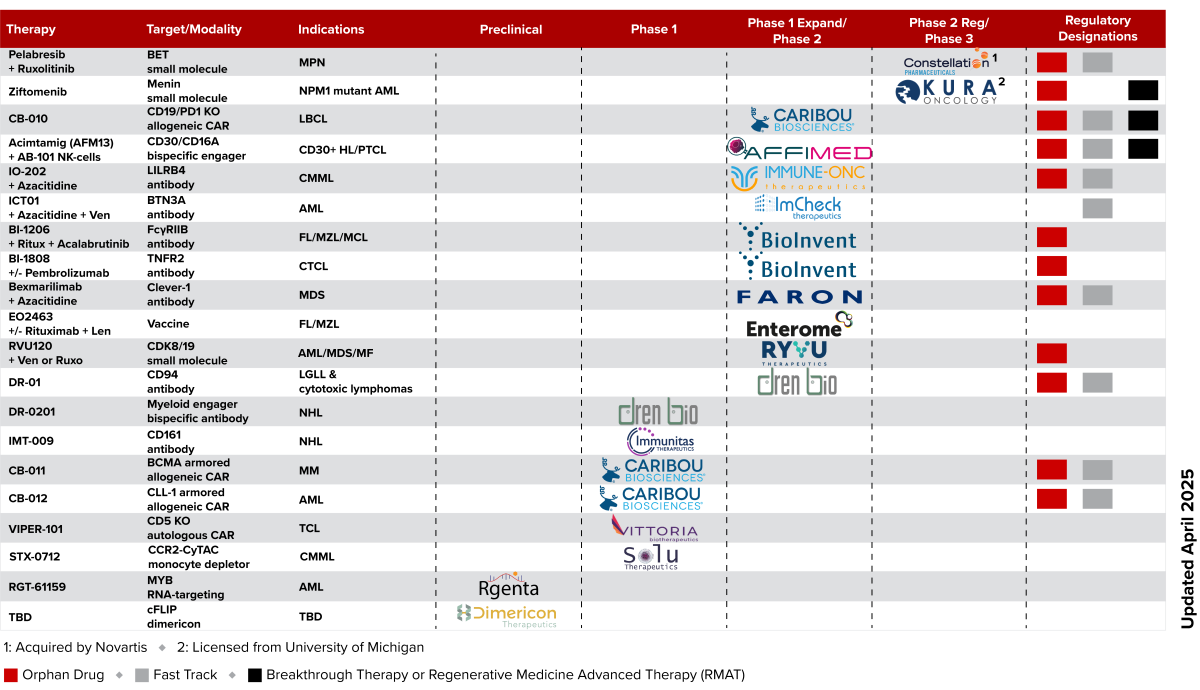 TAP Portfolio Assets in Company Sponsored Trials - Blood Cancer Development