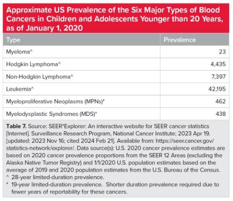 Facts 2023-2024 Table 7